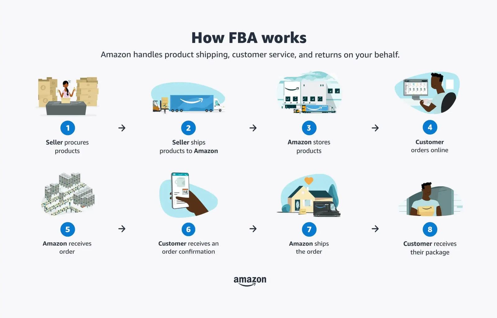 How Amazon FBA works: sellers send inventory to Amazon fulfillment centers, and Amazon handles storage, picking, packing, shipping, customer service, and returns