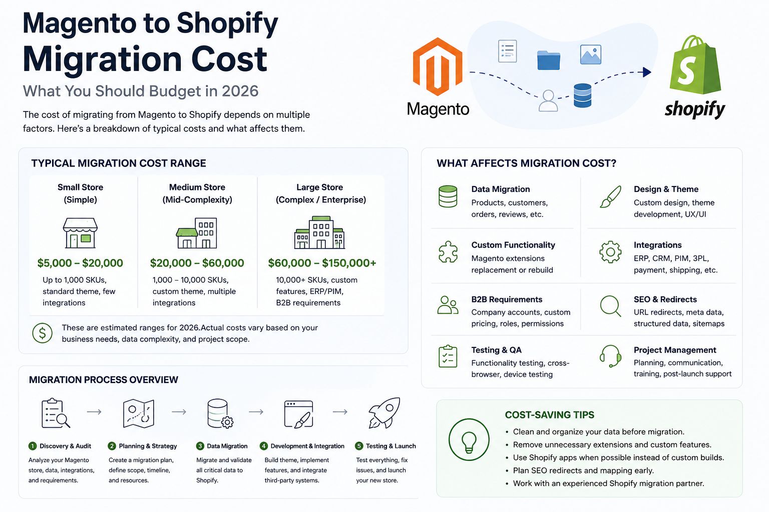 Infographic: Magento to Shopify migration cost ranges in 2026: $5,000–$20,000 for small stores, $20,000–$60,000 for mid-complexity stores, and $60,000–$150,000+ for complex enterprise stores, plus the factors that affect cost