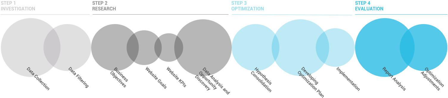 CTO-process-Graph